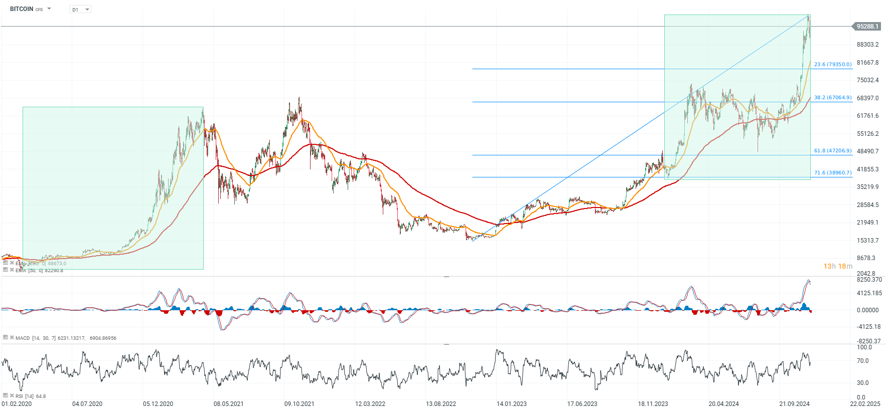 Bitcoin Prognose im Tageschart